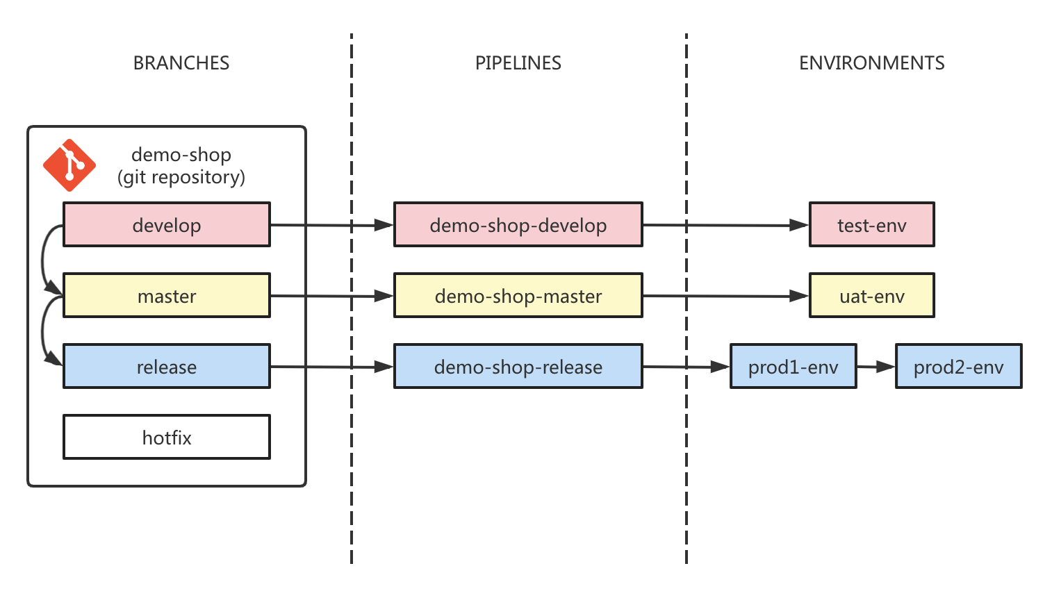 /docs/images/branch-pipeline-env.png
