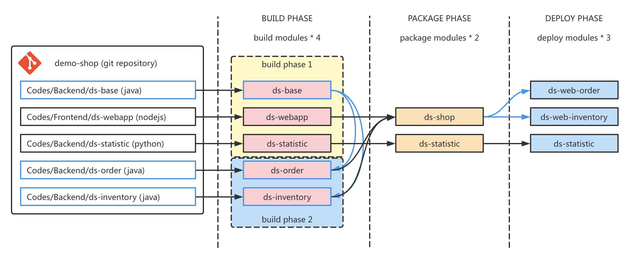 /docs/images/modules-flow-example.png